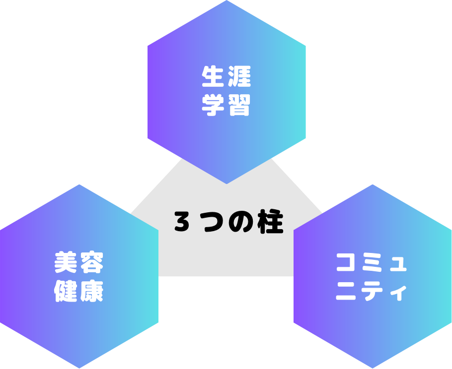 3つの柱 生涯学習 美容・健康 コミュニティ